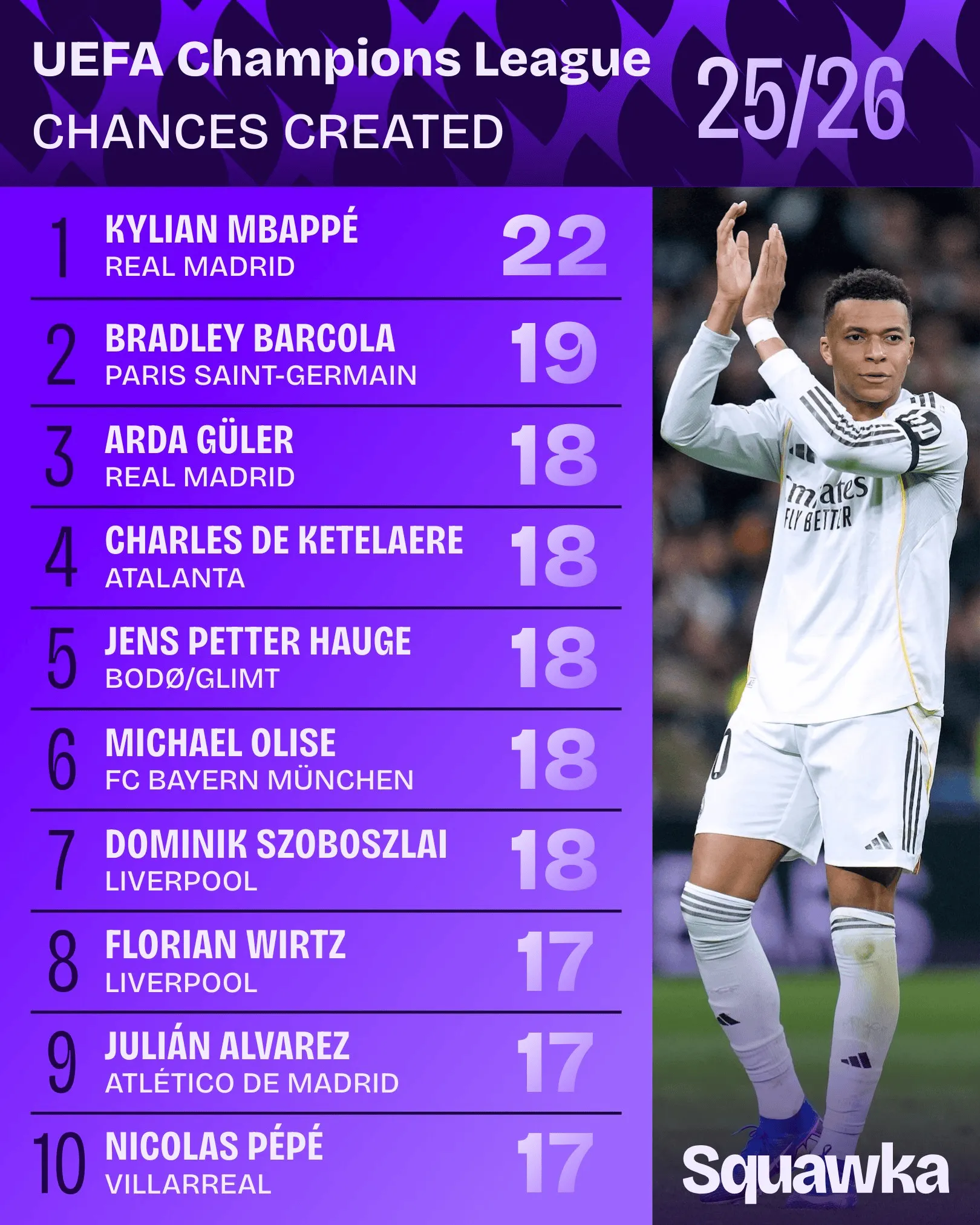 kaiyun.com-22次，姆巴佩是本赛季欧冠唯一创造20次以上机会的球员